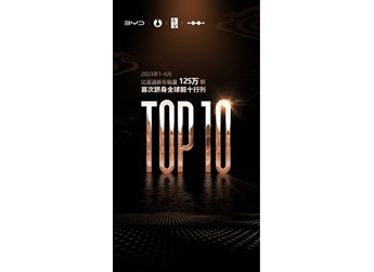 比亞迪汽車上半年銷量高達125萬輛 首次進入全球前十