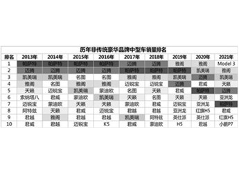 單月銷量重回 5000+，新一代蒙迪歐要劃分 B 級車市場新格局！ 封面圖