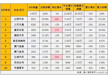 輕客市場“9連降”，江鈴卻逆勢大漲44%，如何做到？ 封面圖