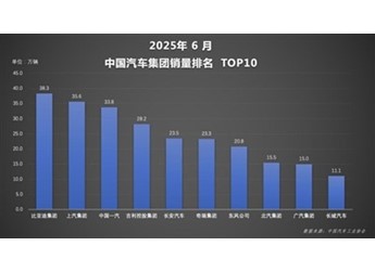 自主一哥勢不可擋！比亞迪上半年狂賣214萬輛：國內海外雙線飄紅